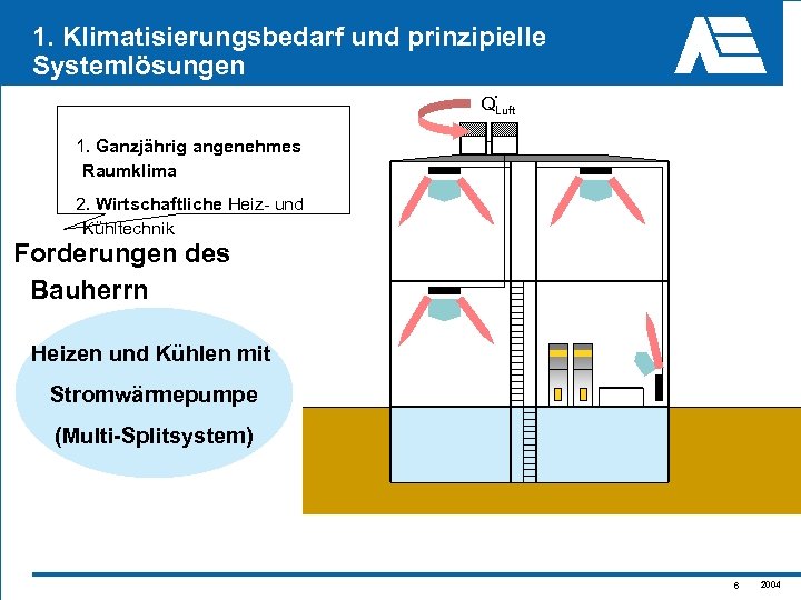 1. Klimatisierungsbedarf und prinzipielle Systemlösungen. Q Luft 1. Ganzjährig angenehmes Raumklima 2. Wirtschaftliche Heiz-