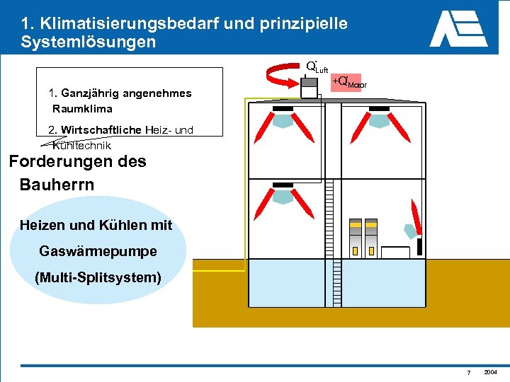 1. Klimatisierungsbedarf und prinzipielle Systemlösungen. QLuft. +Q 1. Ganzjährig angenehmes Raumklima Motor 2. Wirtschaftliche