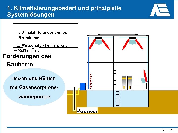 1. Klimatisierungsbedarf und prinzipielle Systemlösungen 1. Ganzjährig angenehmes Raumklima 2. Wirtschaftliche Heiz- und Kühltechnik