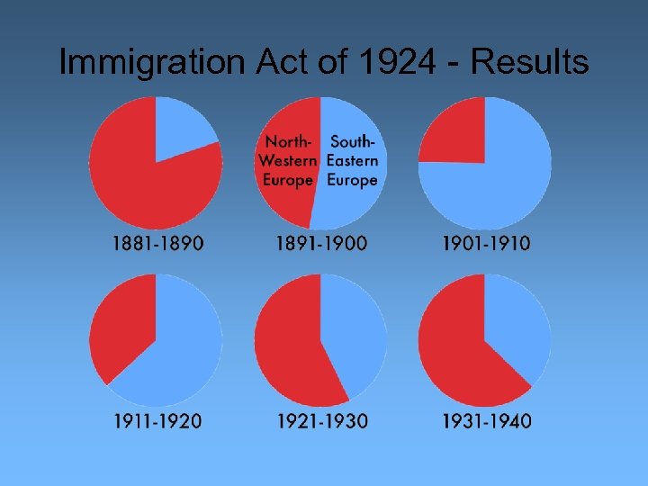 Immigration Act of 1924 - Results 