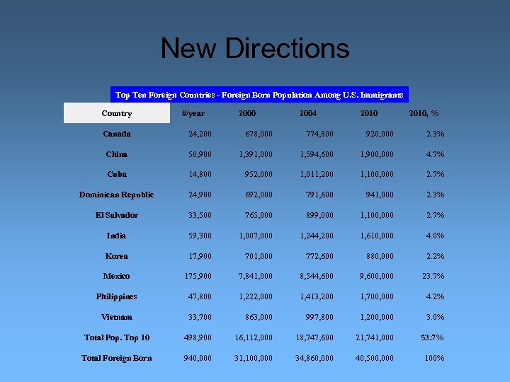 New Directions Top Ten Foreign Countries - Foreign Born Population Among U. S. Immigrants