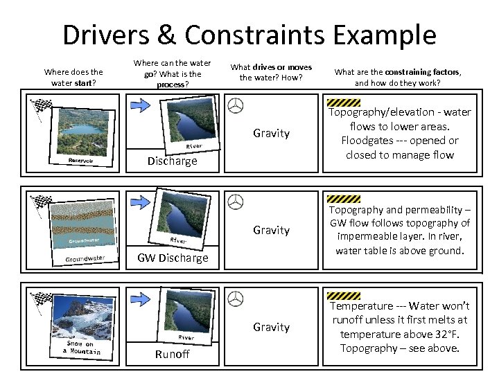 Drivers & Constraints Example Where does the water start? Where can the water go?