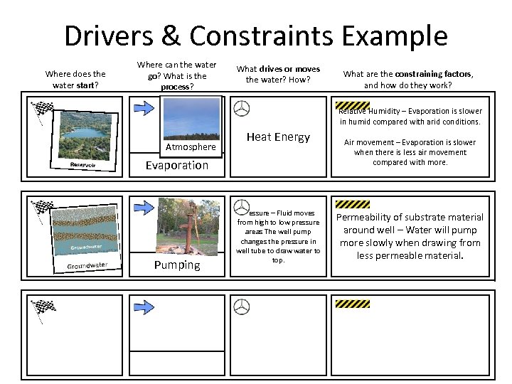 Drivers & Constraints Example Where does the water start? Where can the water go?