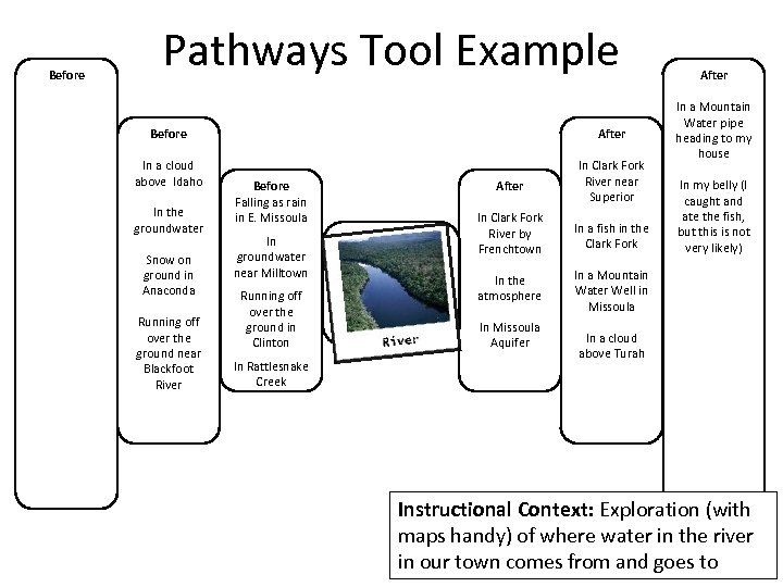 Before Pathways Tool Example Before After In a cloud above Idaho After In Clark