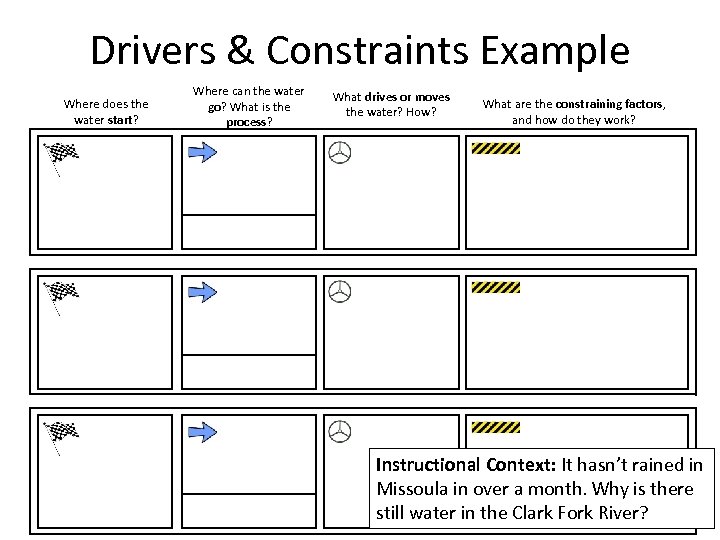 Drivers & Constraints Example Where does the water start? Where can the water go?