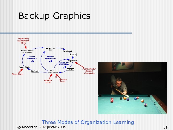 Backup Graphics Three Modes of Organization Learning © Anderson & Joglekar 2006 18 