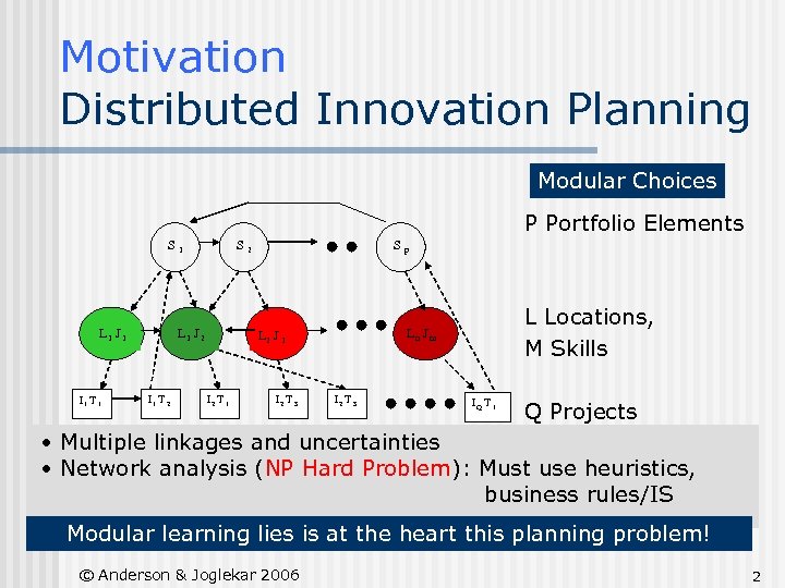 Motivation Distributed Innovation Planning Modular Choices P Portfolio Elements S 1 L 1 J