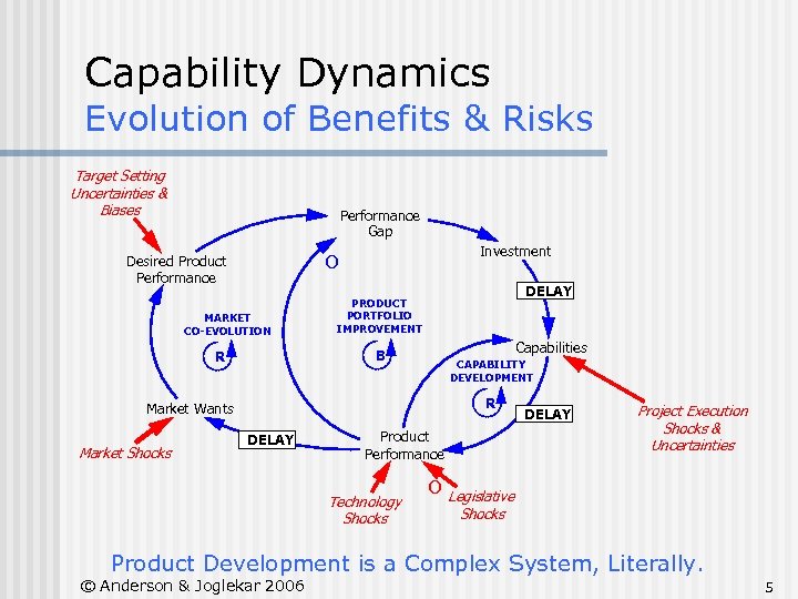 Capability Dynamics Evolution of Benefits & Risks Target Setting Uncertainties & Biases Performance Gap