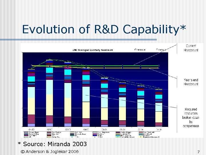 Evolution of R&D Capability* * Source: Miranda 2003 © Anderson & Joglekar 2006 7