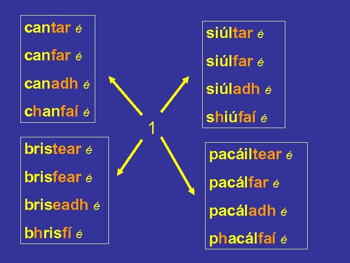 cantar é siúltar é canfar é siúlfar é canadh é siúladh é chanfaí é