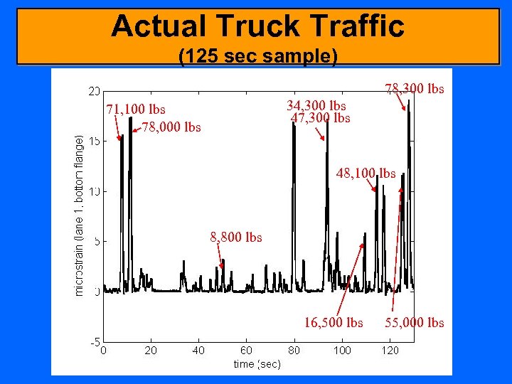 Actual Truck Traffic (125 sec sample) 78, 300 lbs 34, 300 lbs 47, 300