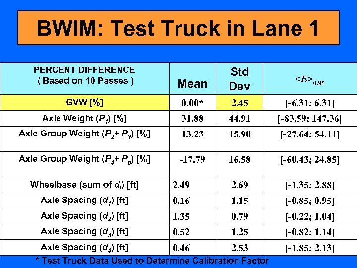 BWIM: Test Truck in Lane 1 PERCENT DIFFERENCE ( Based on 10 Passes )