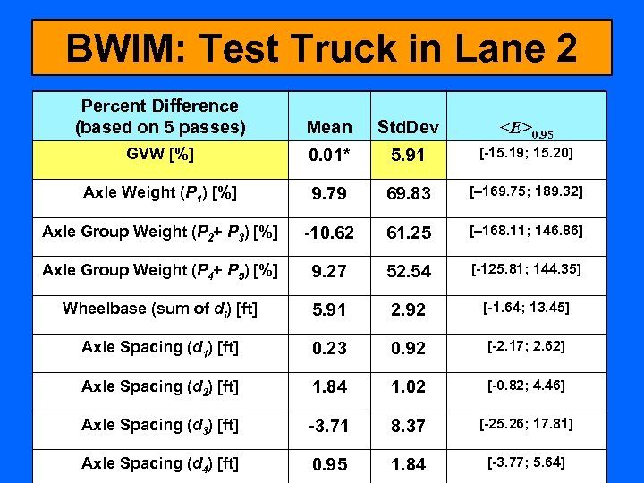 BWIM: Test Truck in Lane 2 Percent Difference (based on 5 passes) Mean Std.