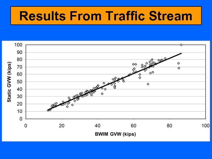 Results From Traffic Stream 