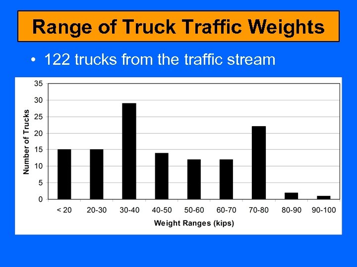 Range of Truck Traffic Weights • 122 trucks from the traffic stream 