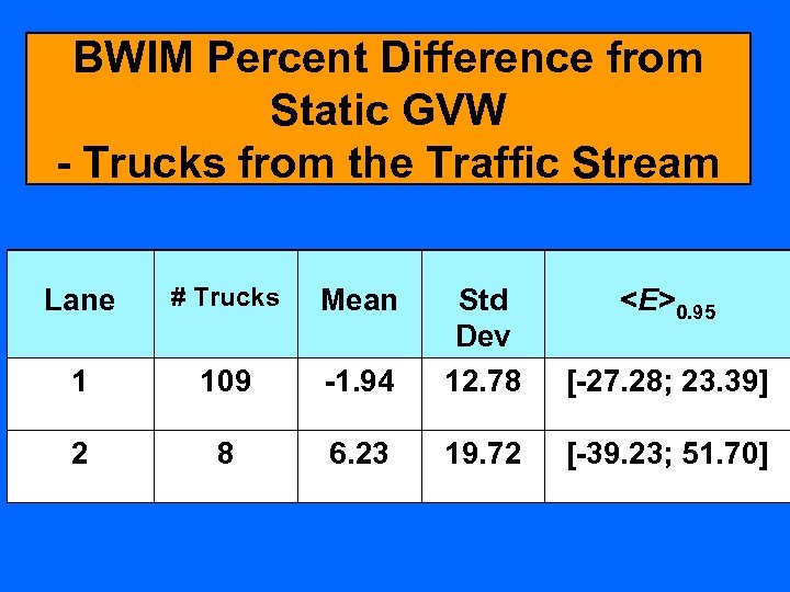 BWIM Percent Difference from Static GVW - Trucks from the Traffic Stream Lane #