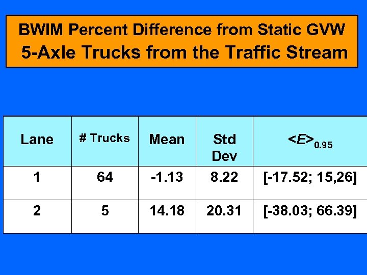 BWIM Percent Difference from Static GVW 5 -Axle Trucks from the Traffic Stream Lane