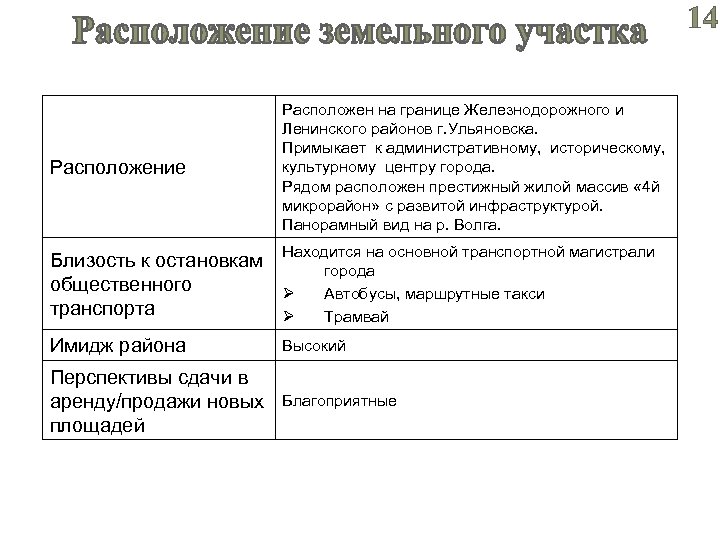 14 Расположение Расположен на границе Железнодорожного и Ленинского районов г. Ульяновска. Примыкает к административному,