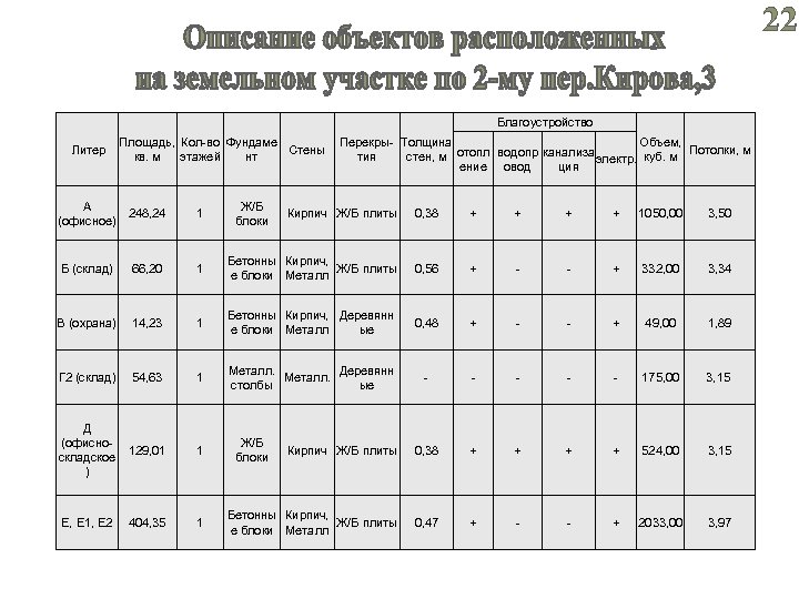 22 Благоустройство Литер Площадь, Кол-во Фундаме Стены кв. м этажей нт A (офисное) 248,