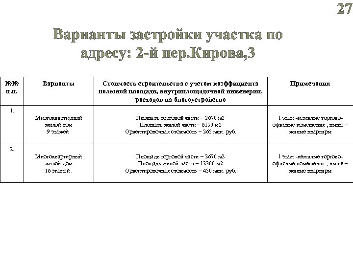 27 Варианты застройки участка по адресу: 2 -й пер. Кирова, 3 №№ п. п.