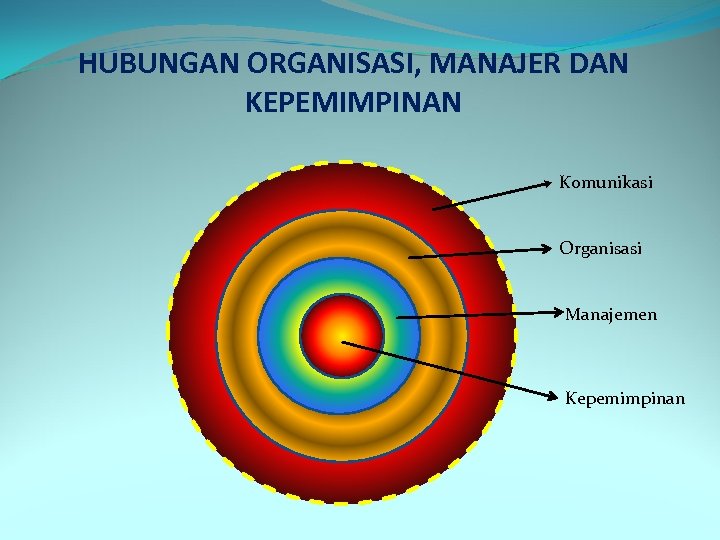 HUBUNGAN ORGANISASI, MANAJER DAN KEPEMIMPINAN Komunikasi Organisasi Manajemen Kepemimpinan 