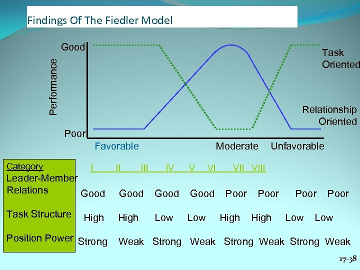 Findings Of The Fiedler Model Good Performance Task Oriented Relationship Oriented Poor Favorable Category