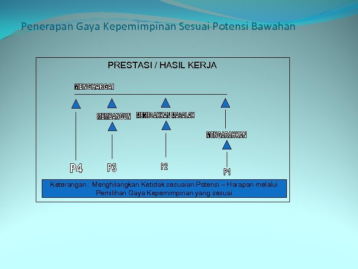 Penerapan Gaya Kepemimpinan Sesuai Potensi Bawahan PRESTASI / HASIL KERJA Keterangan : Menghilangkan Ketidak