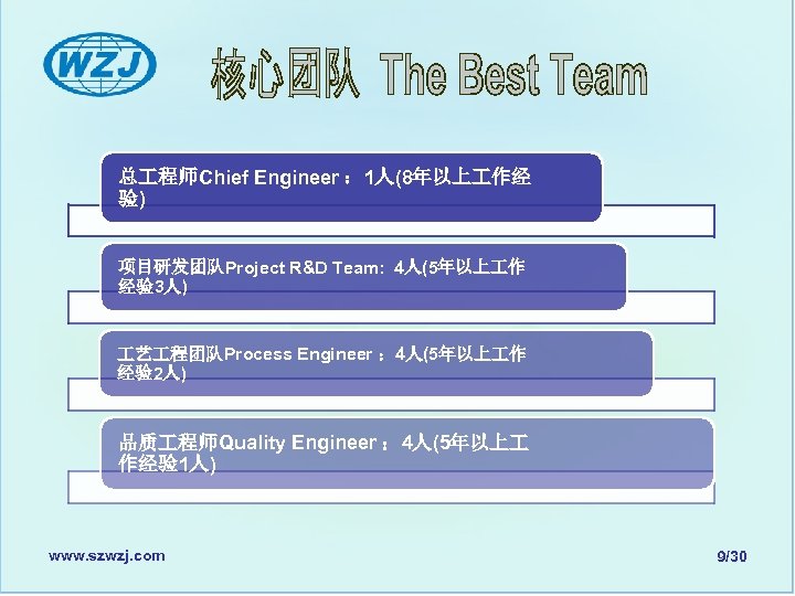 总 程师Chief Engineer ： 1人(8年以上 作经 验) 项目研发团队Project R&D Team: 4人(5年以上 作 经验3人) 艺