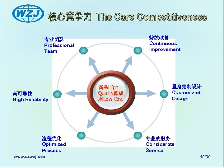 持续改善 Continuous Improvement 专业团队 Professional Team 高可靠性 High Reliability 流程优化 Optimized Process www. szwzj.