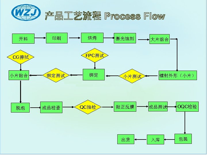 开料 印刷 脱泡 激光蚀刻 大片组合 FPC测试 CG擦拭 小片贴合 烘烤 绑定测试 成品检查 绑定 QC抽检 小片测试