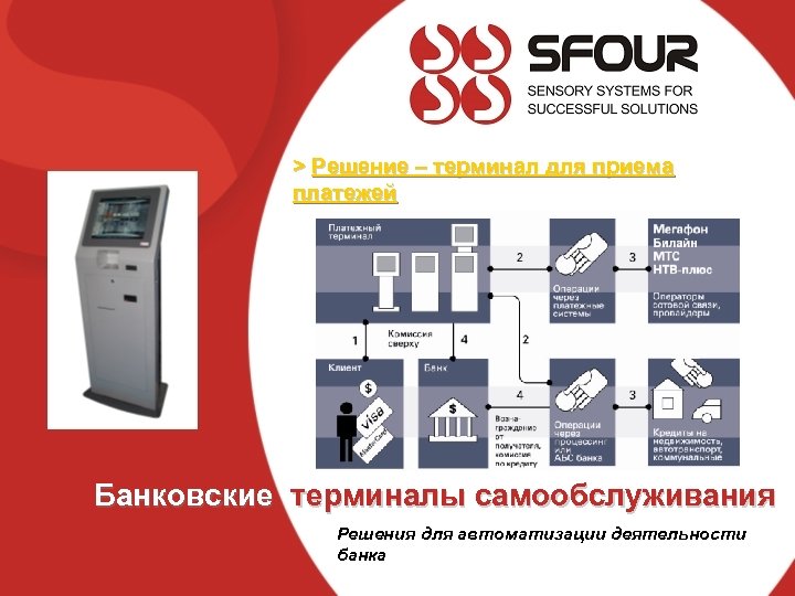> Решение – терминал для приема платежей Банковские терминалы самообслуживания Решения для автоматизации деятельности