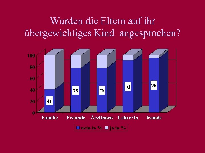Wurden die Eltern auf ihr übergewichtiges Kind angesprochen? 