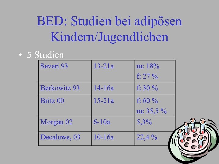 BED: Studien bei adipösen Kindern/Jugendlichen • 5 Studien Severi 93 13 -21 a m: