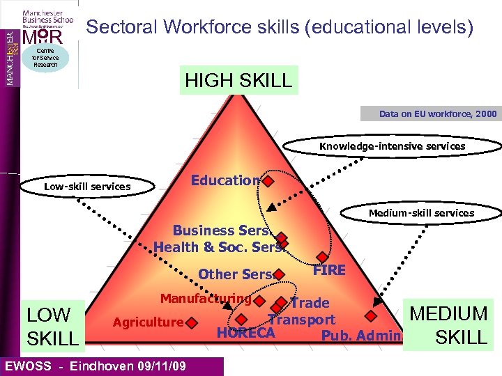 MIIR Sectoral Workforce skills (educational levels) Centre for Service Research HIGH SKILL Data on