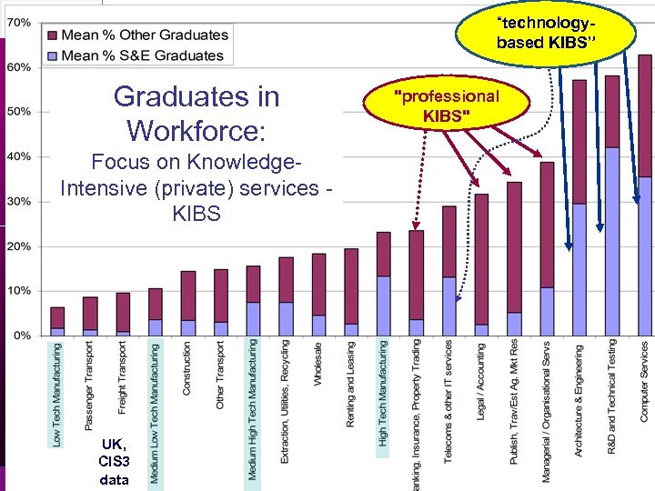 “technologybased KIBS” MIIR Centre for Service Research Graduates in Workforce: Focus on Knowledge. Intensive