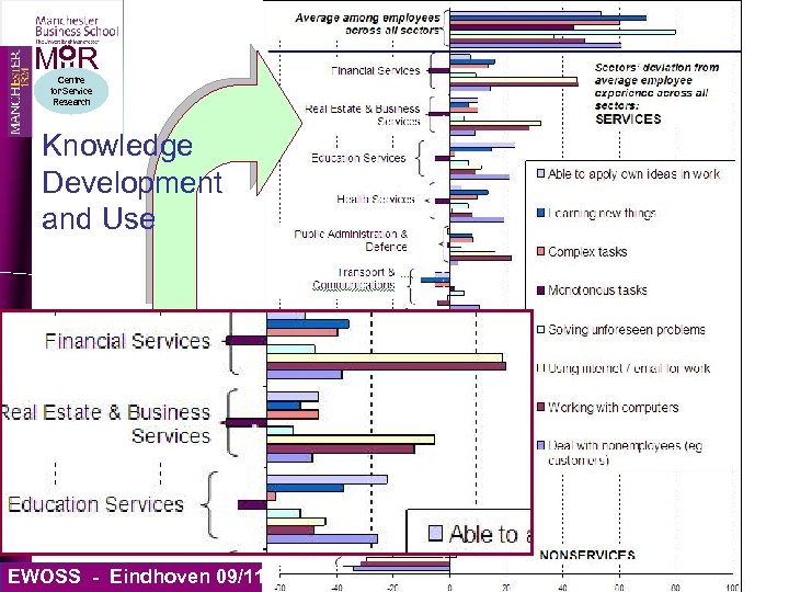 MIIR Centre for Service Research Knowledge Development and Use EWOSS - Eindhoven 09/11/09 