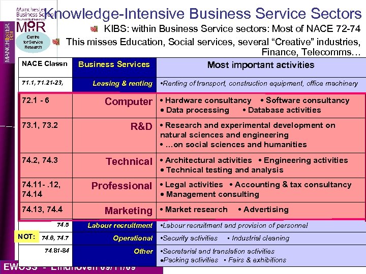 Knowledge-Intensive Business Service Sectors MIIR KIBS: within Business Service sectors: Most of NACE 72