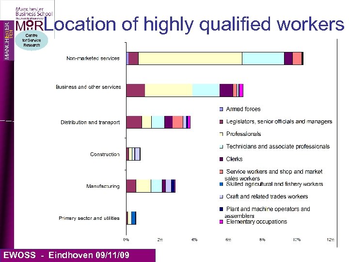 MIIRLocation Centre for Service Research of highly qualified workers EWOSS - Eindhoven 09/11/09 