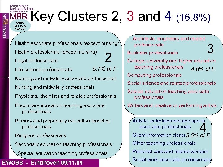 MIIR Key Centre for Service Research Clusters 2, 3 and 4 (16. 8%) Health