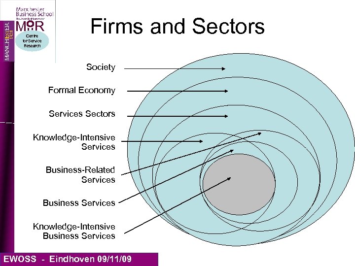 MIIR Centre for Service Research Firms and Sectors Society Formal Economy Services Sectors Knowledge-Intensive