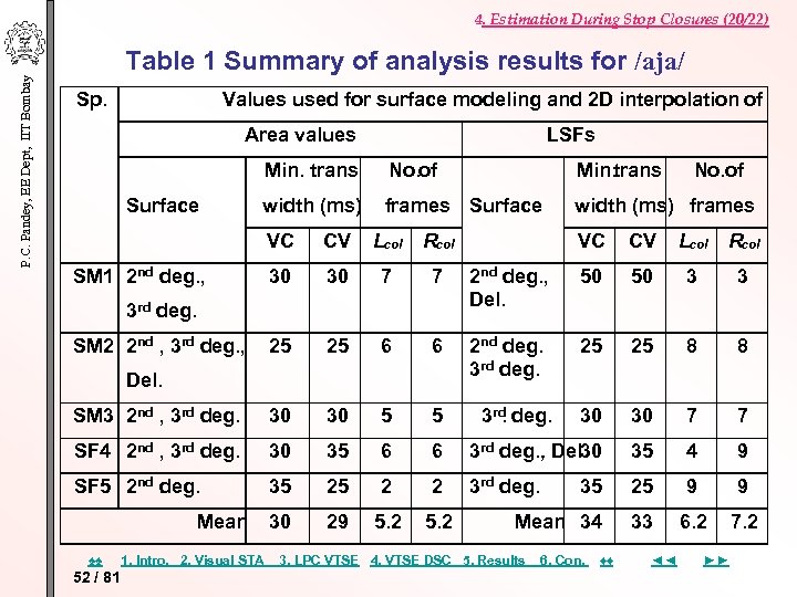 P. C. Pandey, EE Dept, IIT Bombay 4. Estimation During Stop Closures (20/22) Table