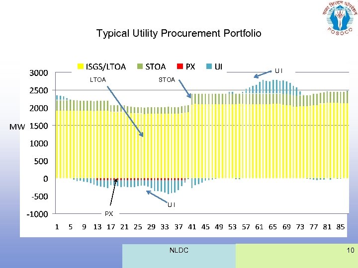 Typical Utility Procurement Portfolio UI LTOA STOA MW UI PX NLDC 10 