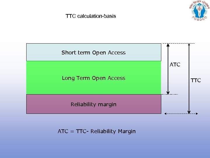 TTC calculation-basis Short term Open Access ATC Long Term Open Access Reliability margin ATC