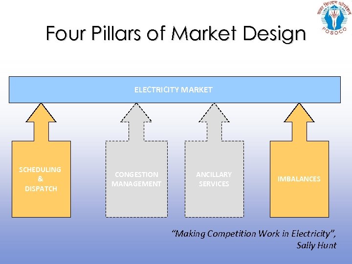 Four Pillars of Market Design ELECTRICITY MARKET SCHEDULING & DISPATCH CONGESTION MANAGEMENT ANCILLARY SERVICES