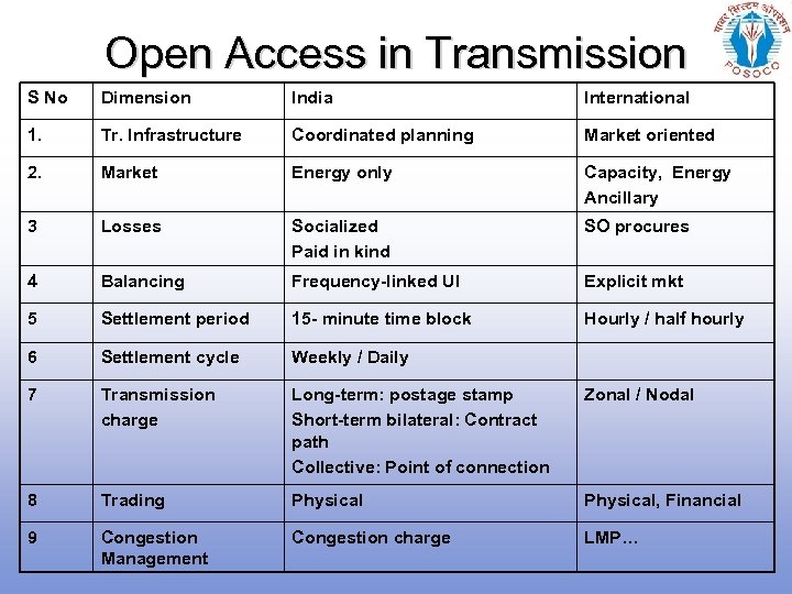 Open Access in Transmission S No Dimension India International 1. Tr. Infrastructure Coordinated planning