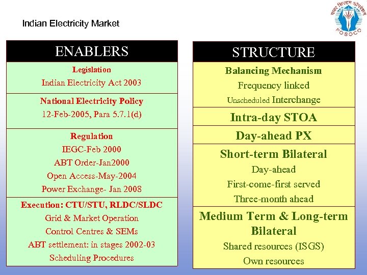 Indian Electricity Market ENABLERS STRUCTURE Legislation Balancing Mechanism Frequency linked Unscheduled Interchange Indian Electricity