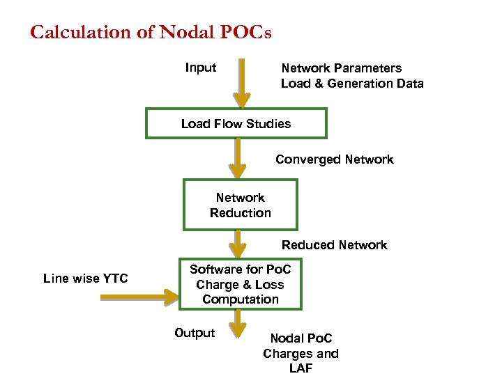 Calculation of Nodal POCs Input Network Parameters Load & Generation Data Load Flow Studies