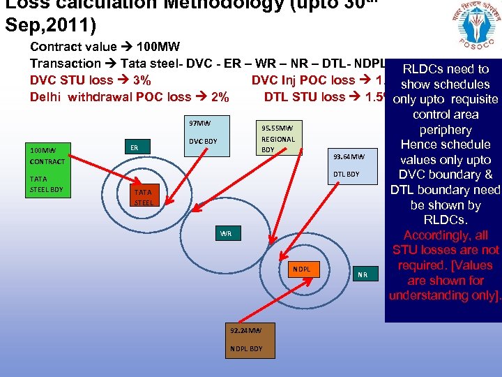 Loss calculation Methodology (upto 30 th Sep, 2011) Contract value 100 MW Transaction Tata