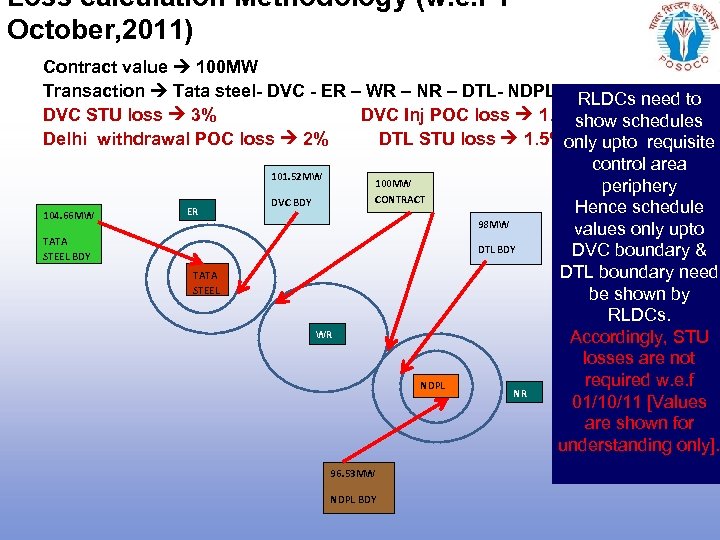 Loss calculation Methodology (w. e. f 1 October, 2011) Contract value 100 MW Transaction