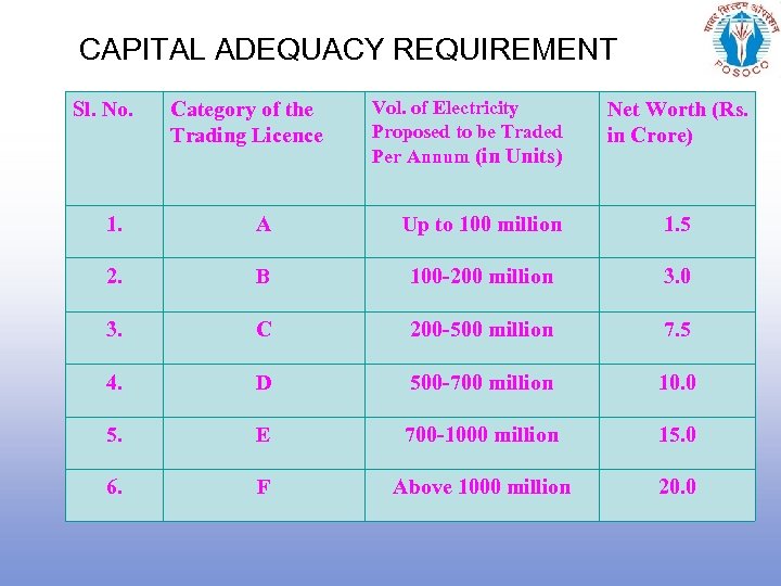 CAPITAL ADEQUACY REQUIREMENT Sl. No. Category of the Trading Licence Vol. of Electricity Proposed